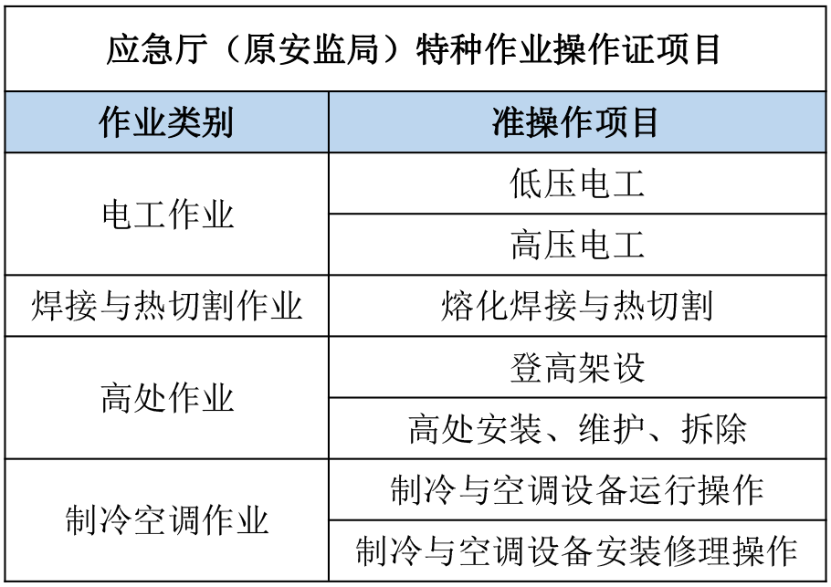 石家庄特种作业操作证电工证、焊工证报名流程